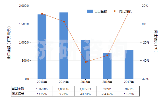 2013-2017年中國石油或天然氣鉆探機(jī)用零件(HS84314310)出口總額及增速統(tǒng)計